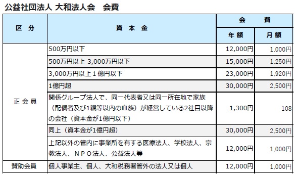 会費一覧